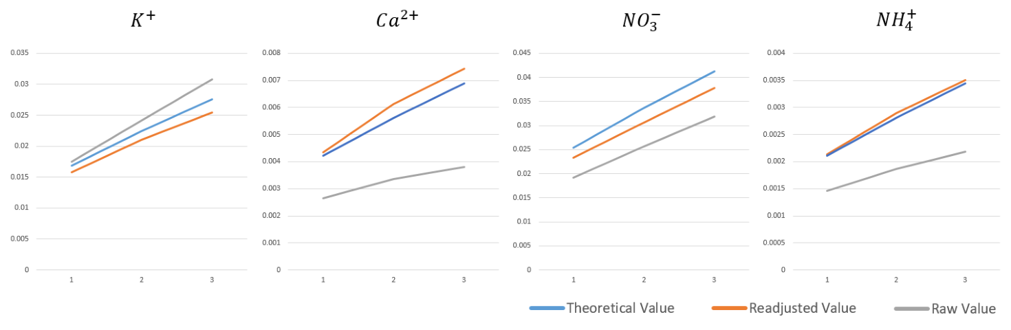 Figure 5. Result of trained model on test data