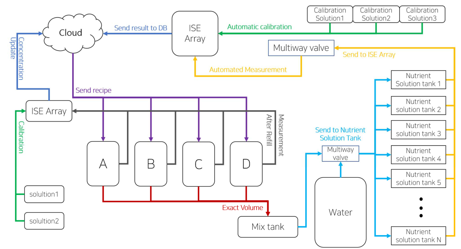 Figure 1. System Architecture The main components of system are described on the figure. Arrow describes physical flow of the solution or data. Readjustment process begins with yellow arrow and terminates with blue arrow.