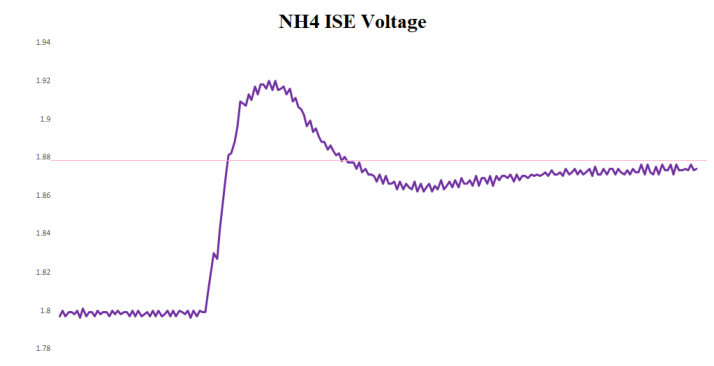 Figure 1. Kinetic Artifact The kinetic artifact caused by droplet is measured. This picture is taken from a part of NH4+ ISE’s measurement result. Purple line is measured voltage and pink line is theoretical value. The measured kinetic artifacts tended to distort the voltage graph similar to the transient response.