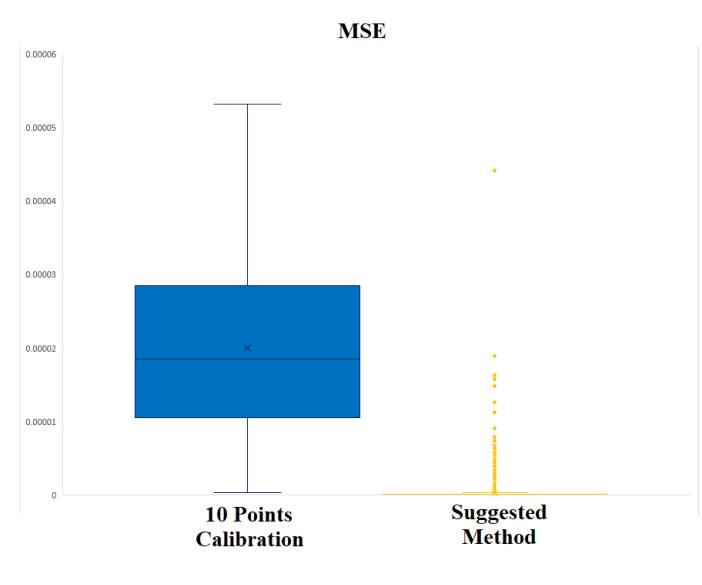 Figure 2. MSE Box Plot Mean square errors between predicted values and theoretical values are measured.