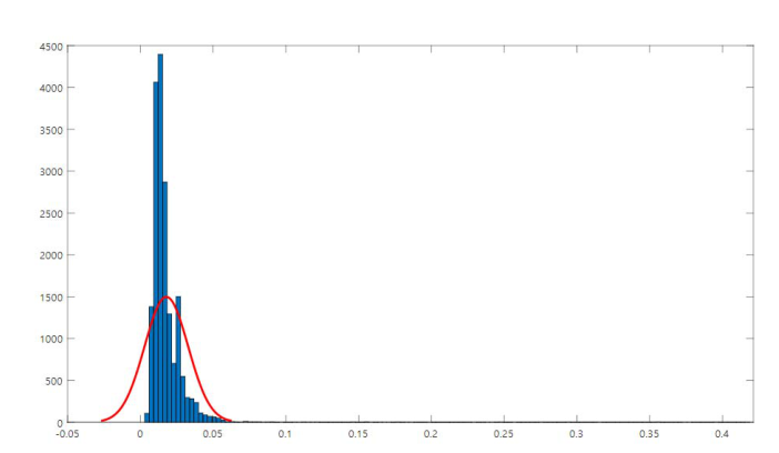 Figure 3. MAPE Histogram with Fitting Line