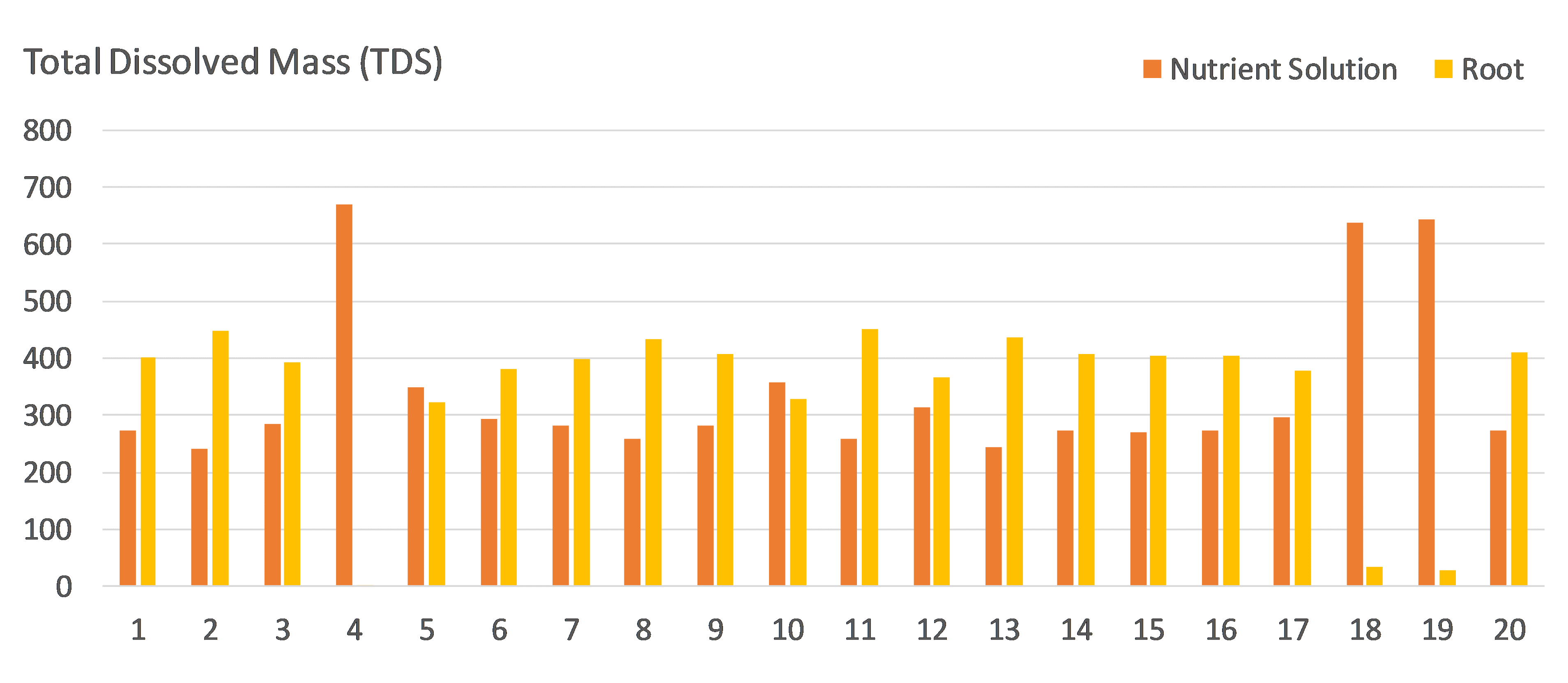 Figure 4. Total dissolved mass (TDS) of nutrient solution at the root