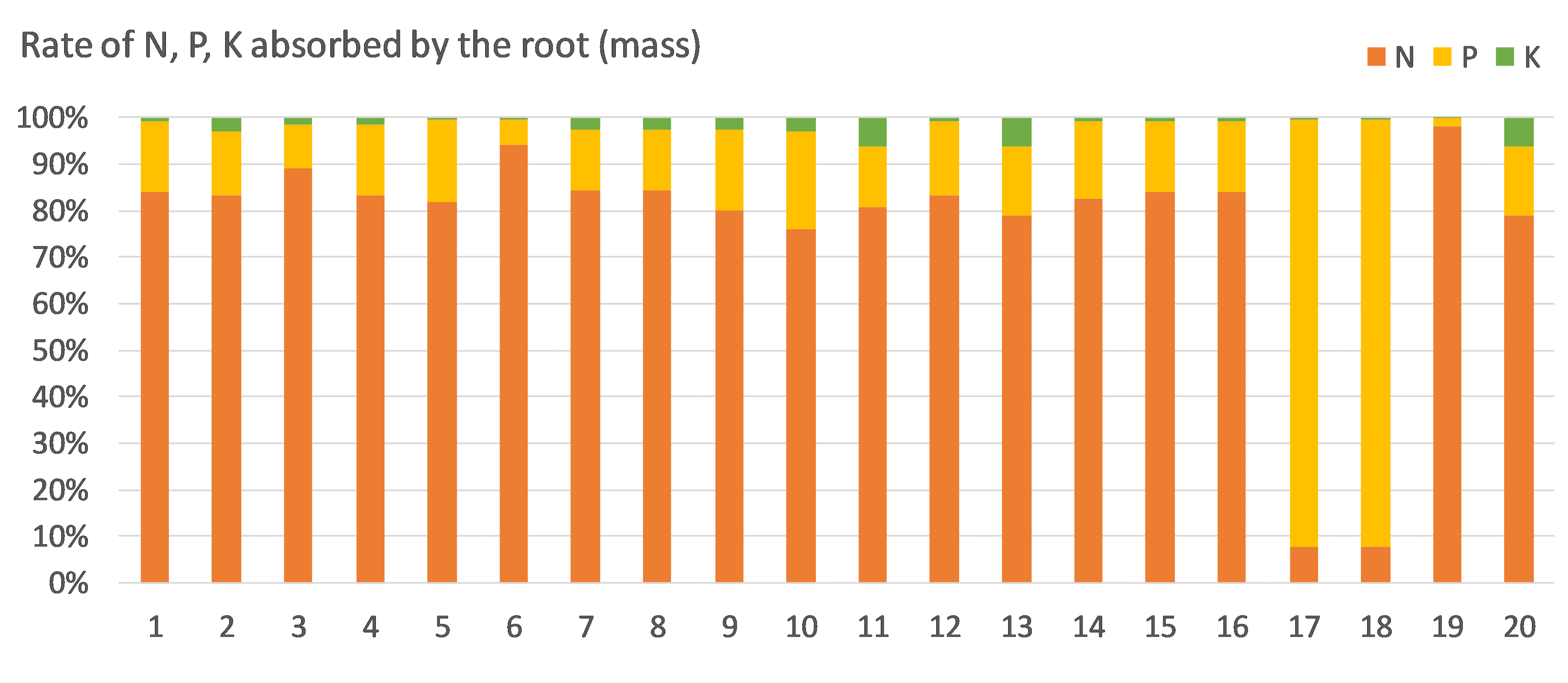 Figure 5. Mass rate of N, P and K inside the root at the convergence state.