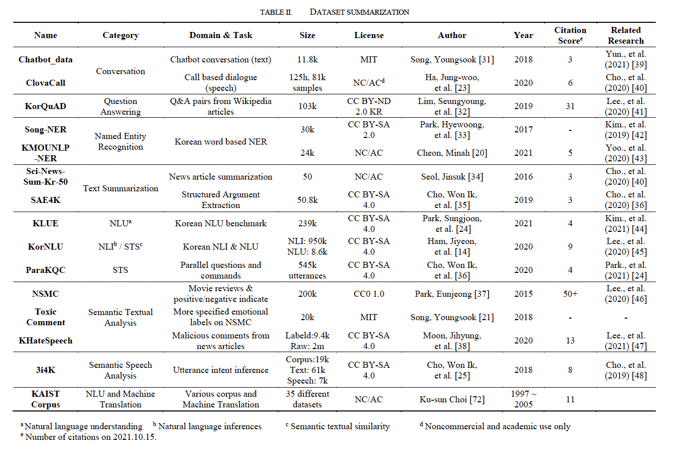 TABLE II. Dataset Summarization