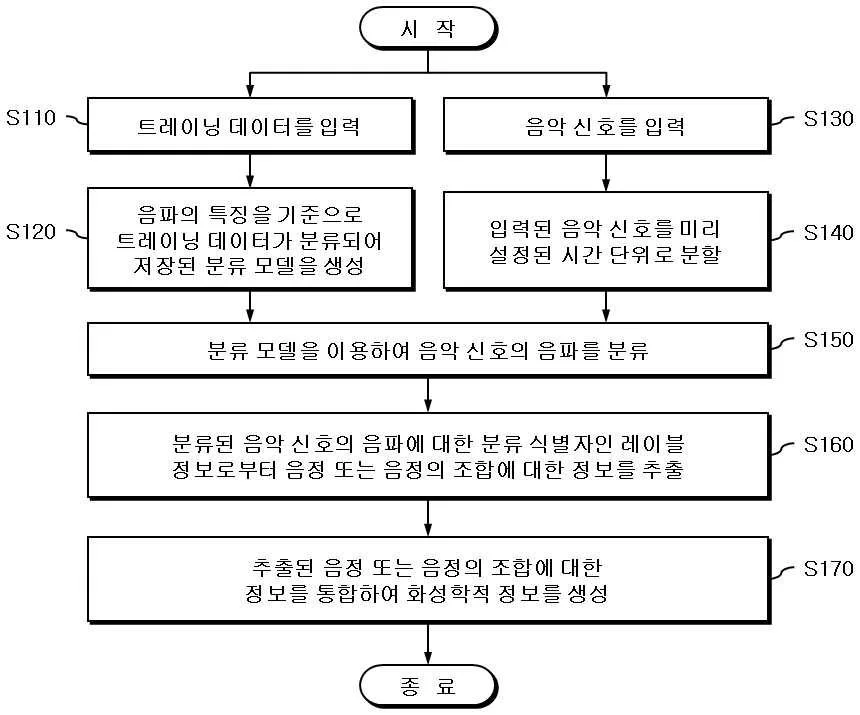 기계 학습을 이용한 음악 신호의 처리 방법