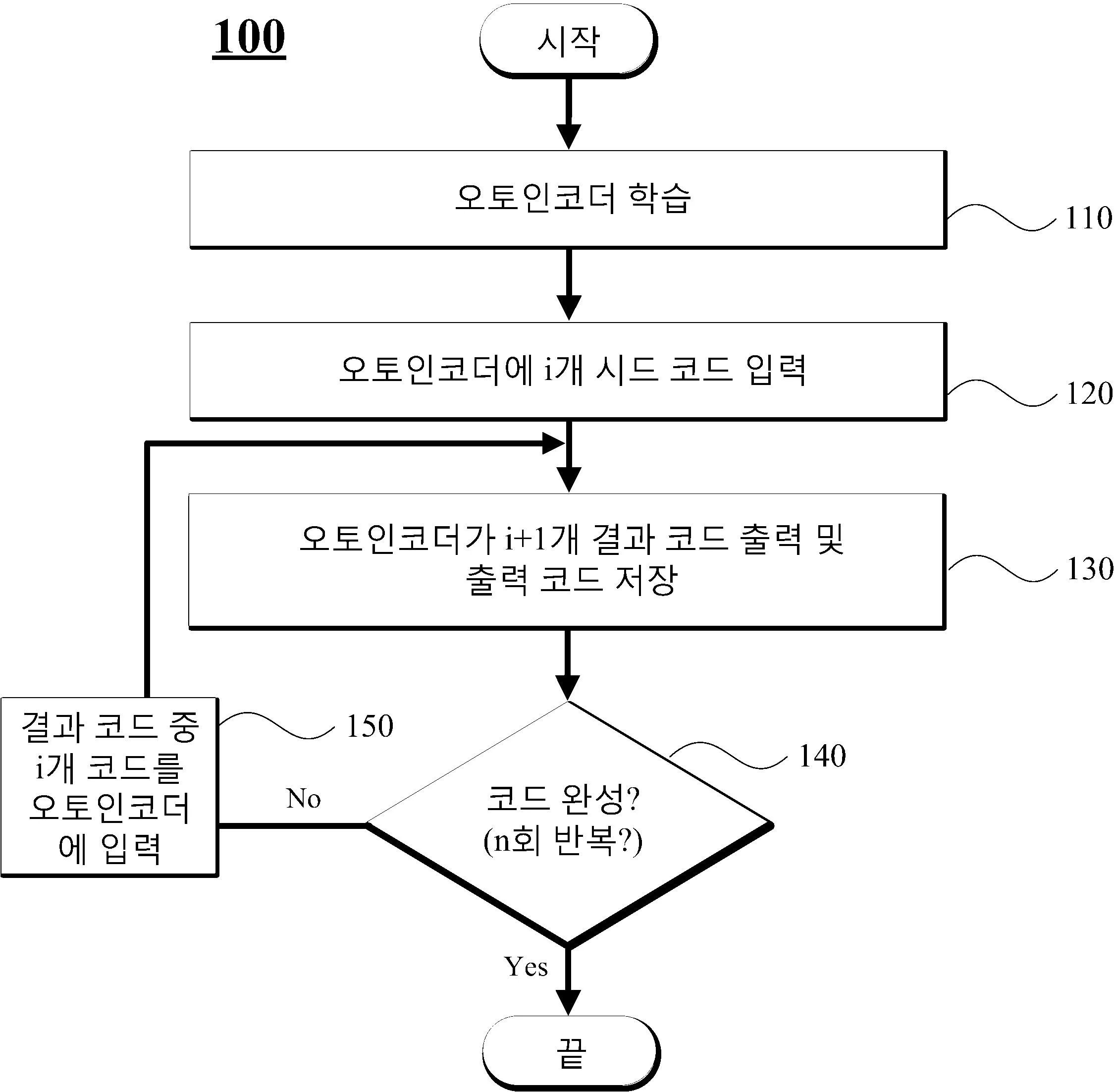 순환형 신경망에 기반한 작곡 방법