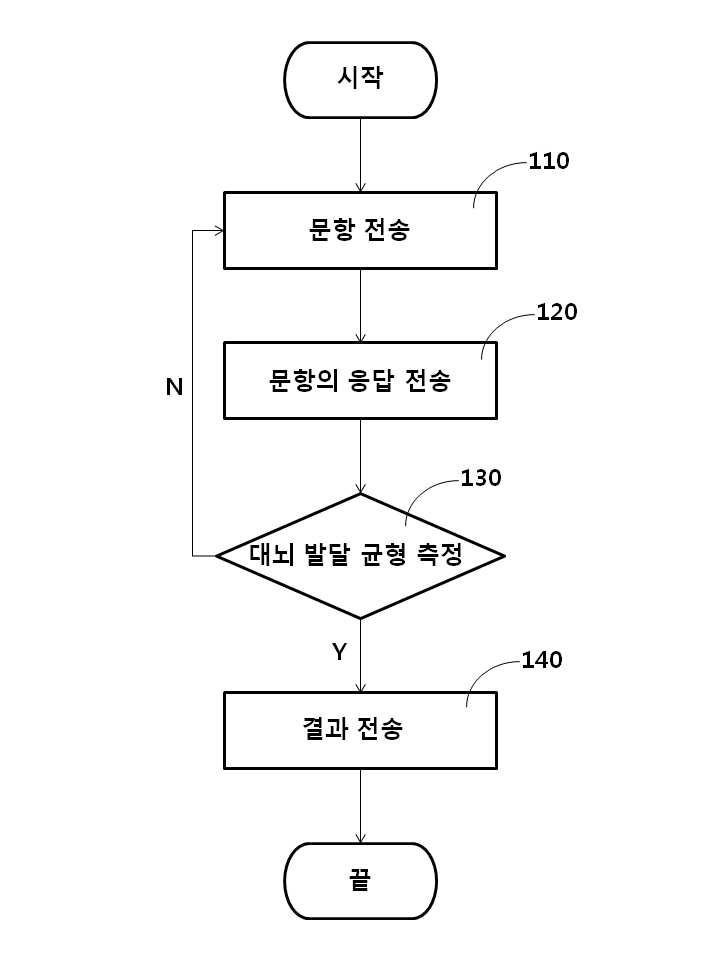 대뇌 발달 균형 측정 방법 및 대뇌 발달 유형 분류 방법