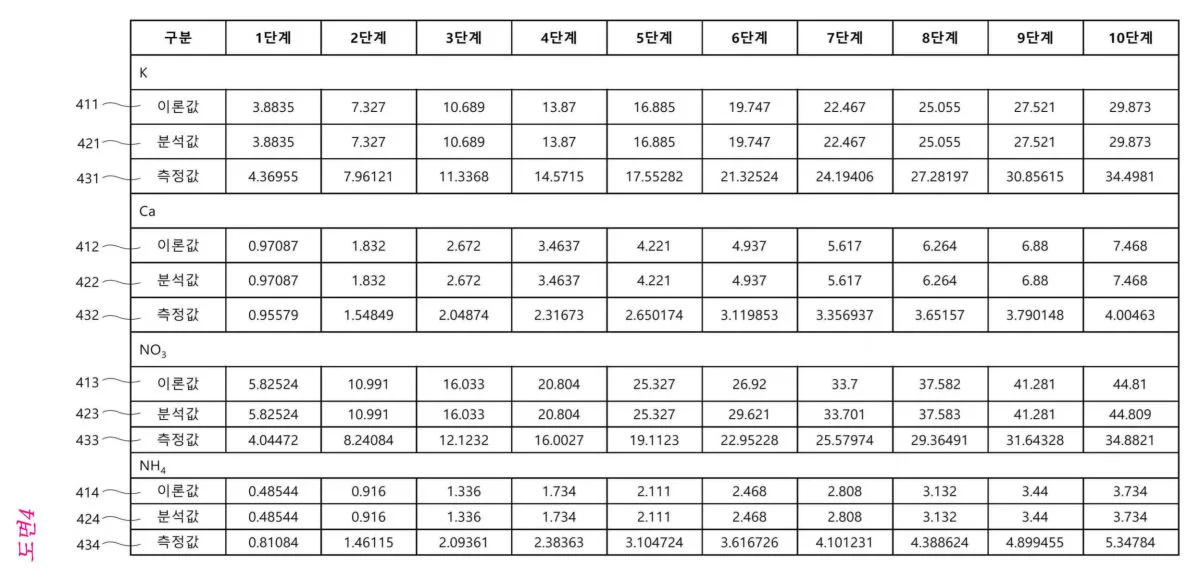 상미분방적식으로 모델링된 네트워크 모델을 이용한 수경재배 양액 분석 장치 및 방법